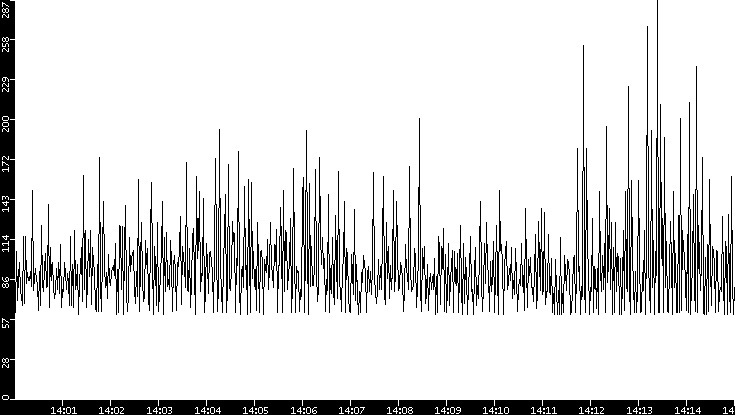Average Packet Size vs. Time