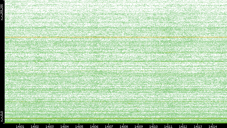 Dest. IP vs. Time