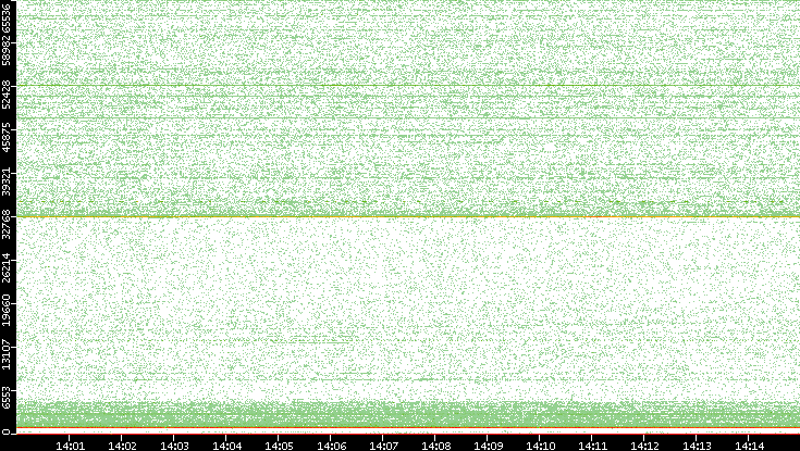 Dest. Port vs. Time