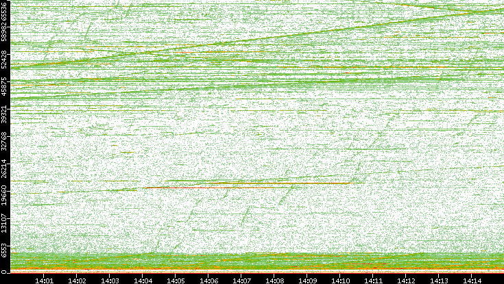 Dest. Port vs. Time