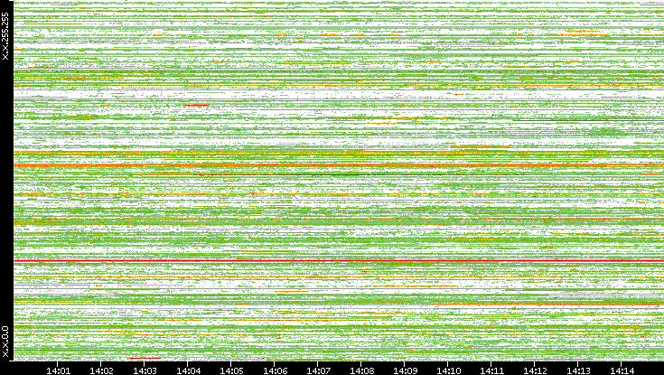 Src. IP vs. Time