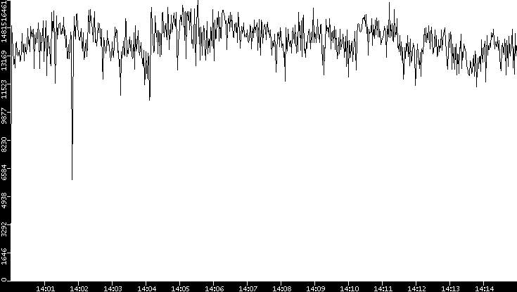 Throughput vs. Time