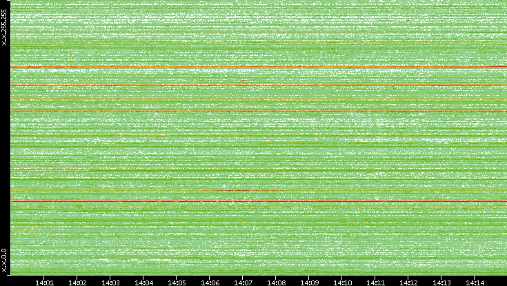 Dest. IP vs. Time