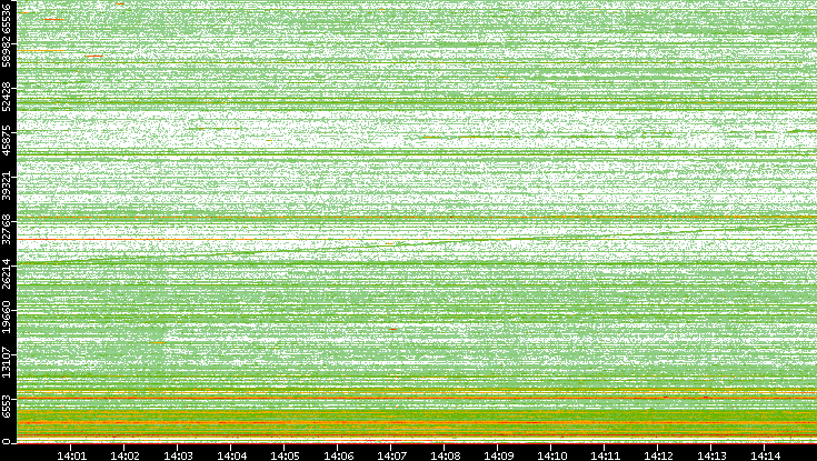 Dest. Port vs. Time