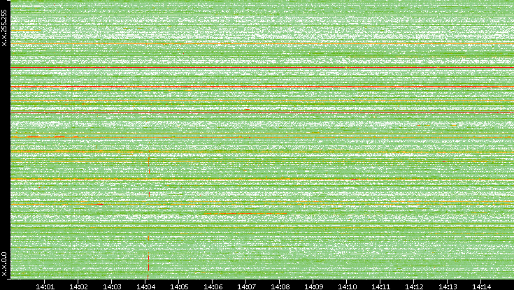 Src. IP vs. Time