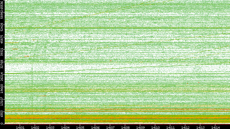 Src. Port vs. Time