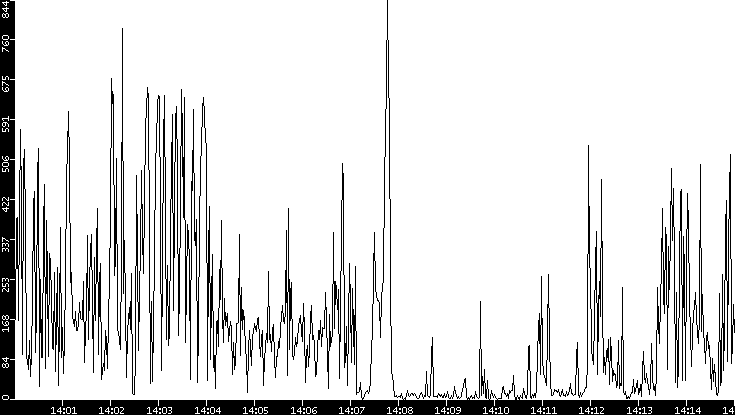 Throughput vs. Time
