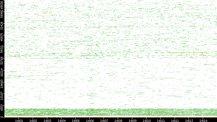 Dest. Port vs. Time