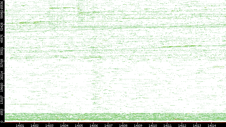 Src. Port vs. Time