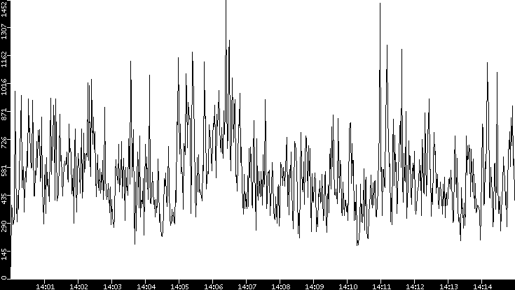 Throughput vs. Time