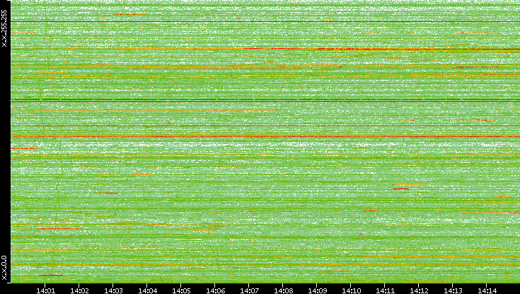 Dest. IP vs. Time