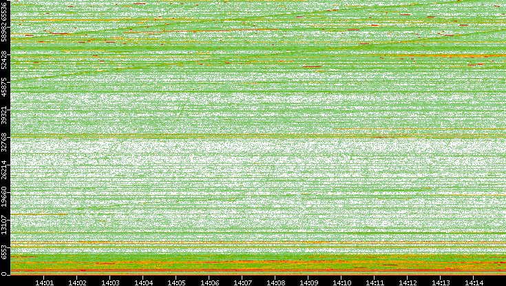 Dest. Port vs. Time