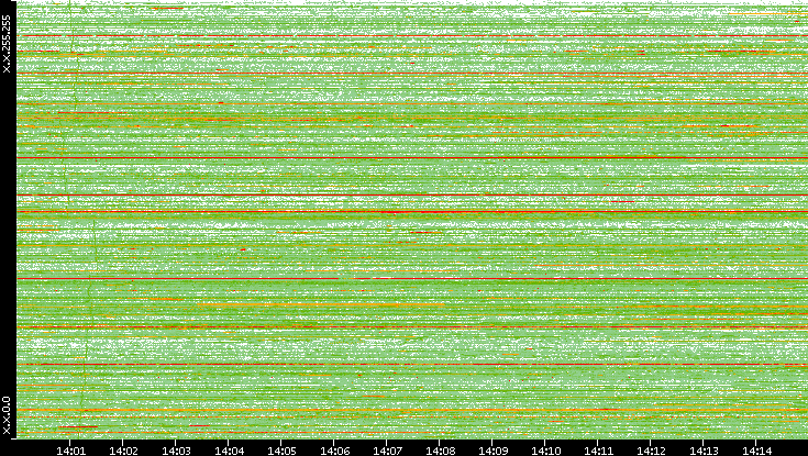 Src. IP vs. Time