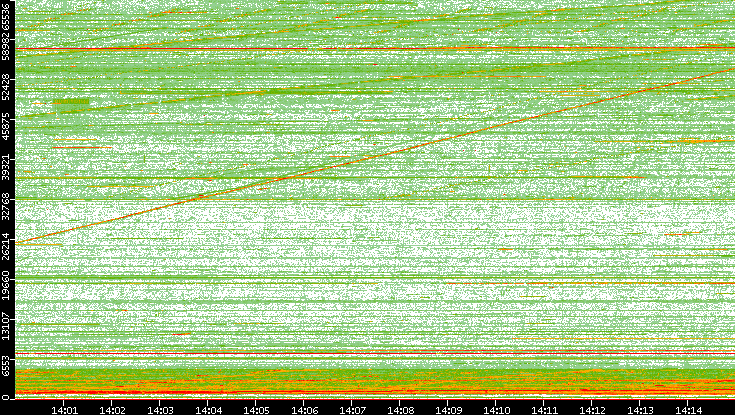 Src. Port vs. Time