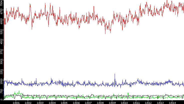 Nb. of Packets vs. Time