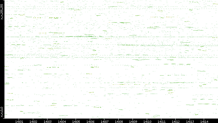 Dest. IP vs. Time