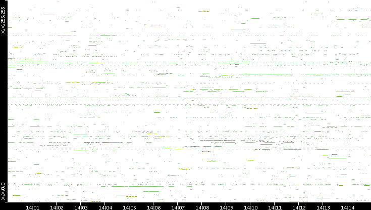 Src. IP vs. Time