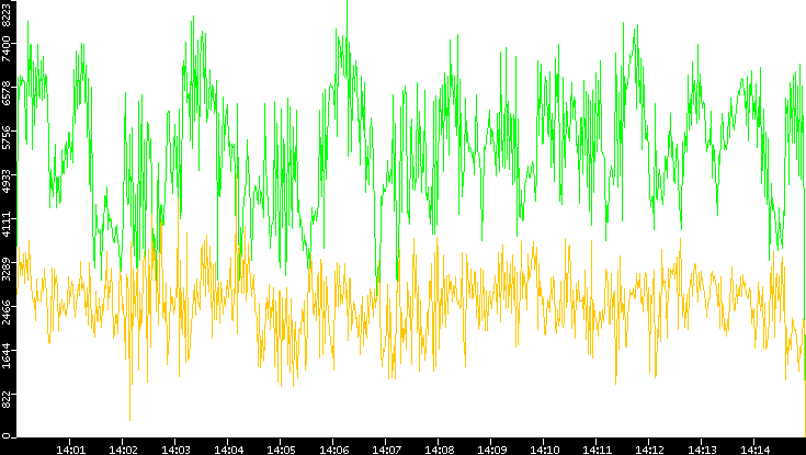 Entropy of Port vs. Time