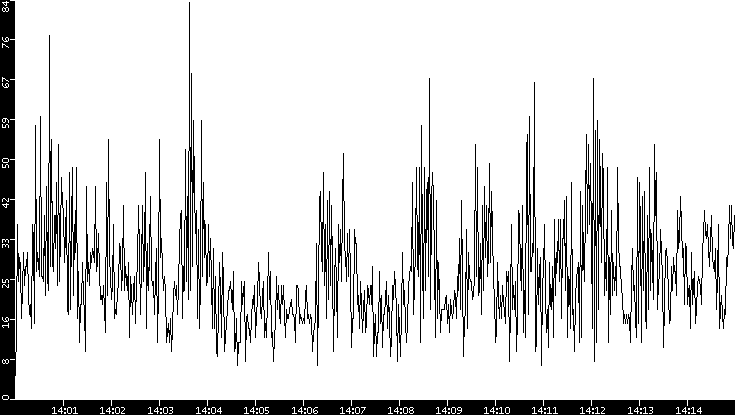 Throughput vs. Time