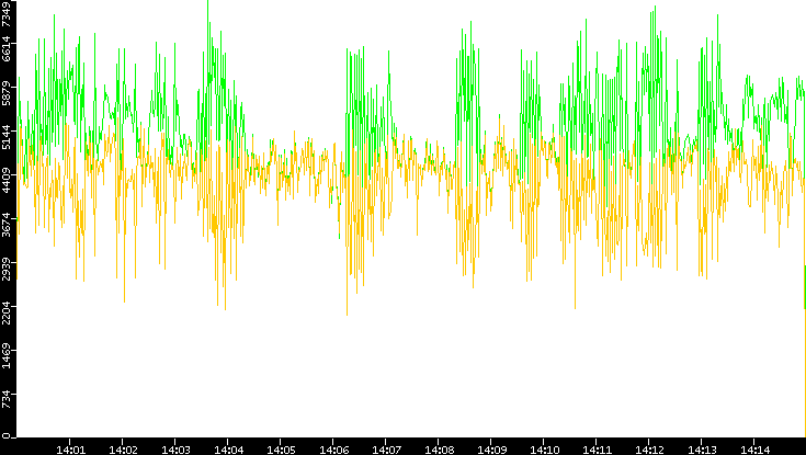 Entropy of Port vs. Time