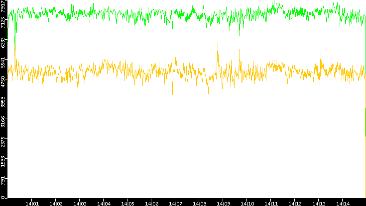 Entropy of Port vs. Time
