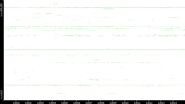 Dest. IP vs. Time