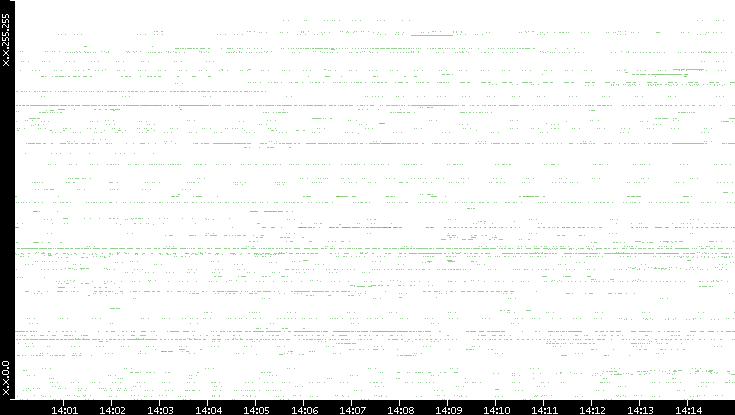 Src. IP vs. Time