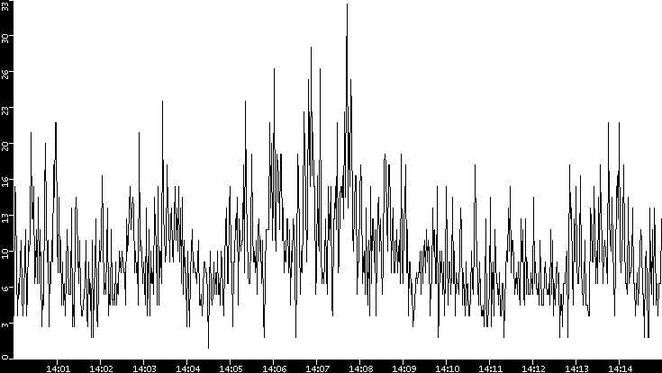 Throughput vs. Time
