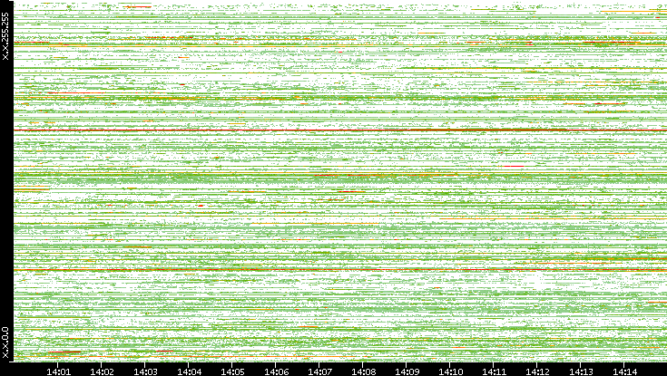 Src. IP vs. Time