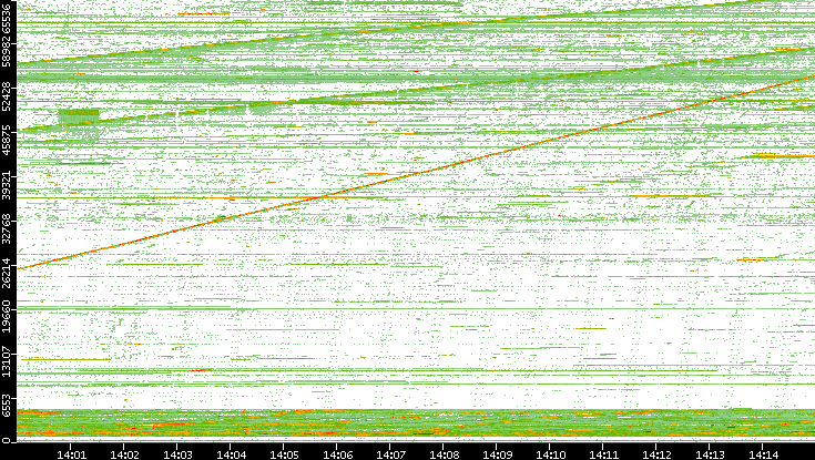 Src. Port vs. Time