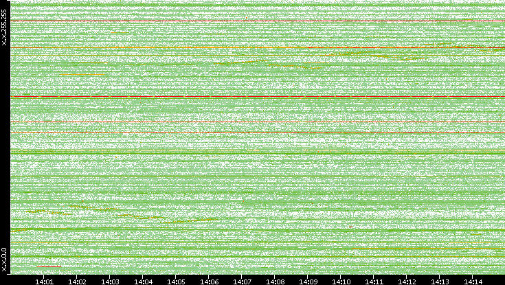Dest. IP vs. Time