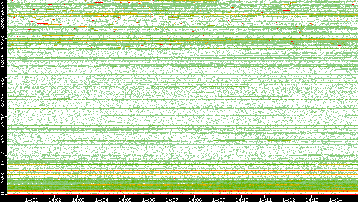 Dest. Port vs. Time
