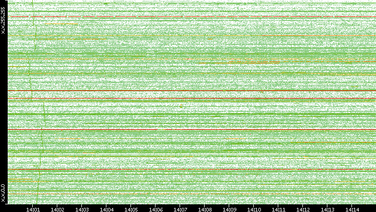 Src. IP vs. Time