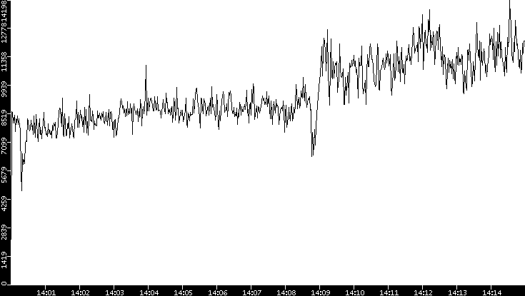 Throughput vs. Time
