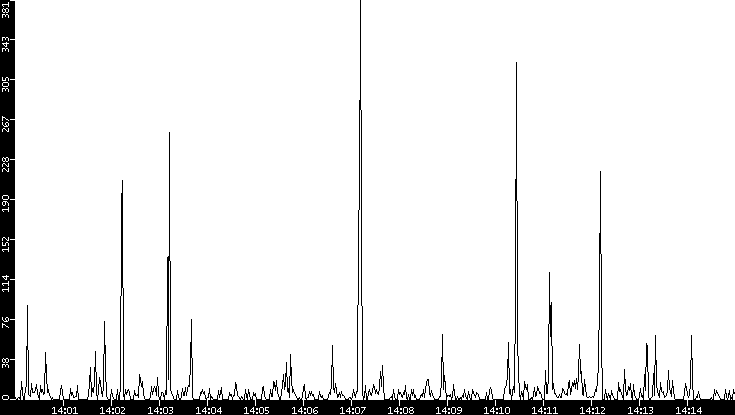 Throughput vs. Time