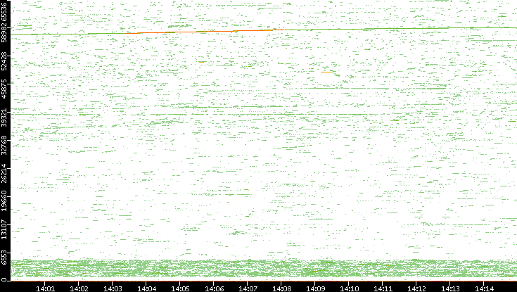 Dest. Port vs. Time