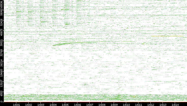 Src. Port vs. Time