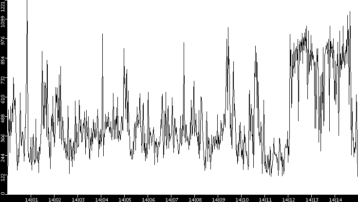 Throughput vs. Time