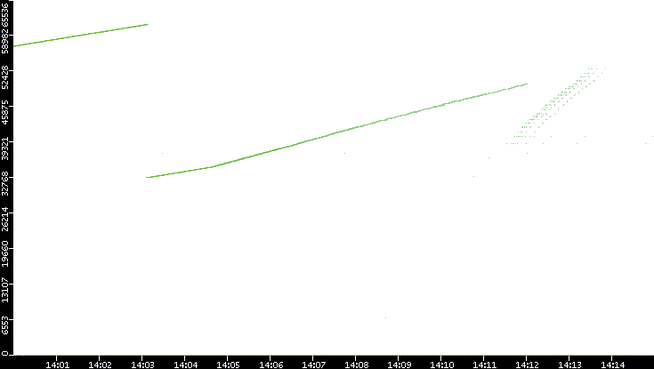 Src. Port vs. Time