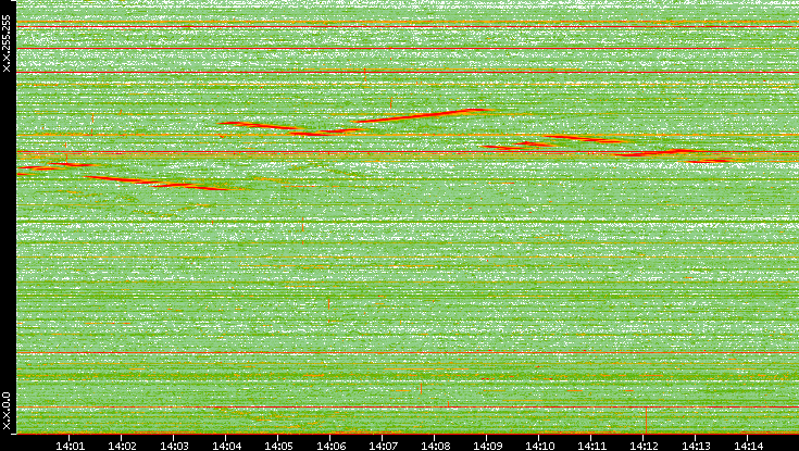 Dest. IP vs. Time