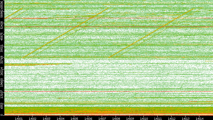 Dest. Port vs. Time