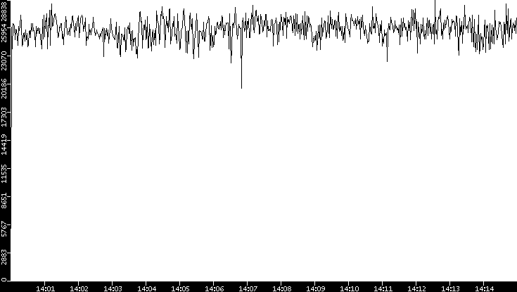 Throughput vs. Time
