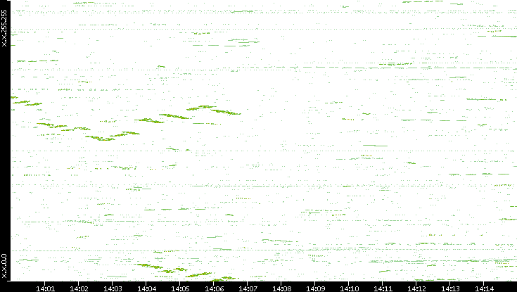 Dest. IP vs. Time