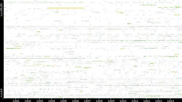 Src. IP vs. Time