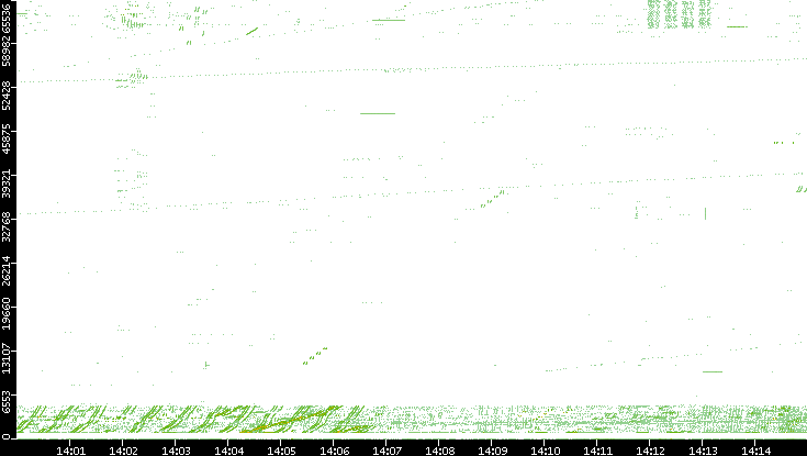 Src. Port vs. Time