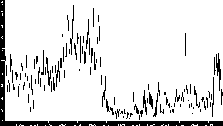 Throughput vs. Time