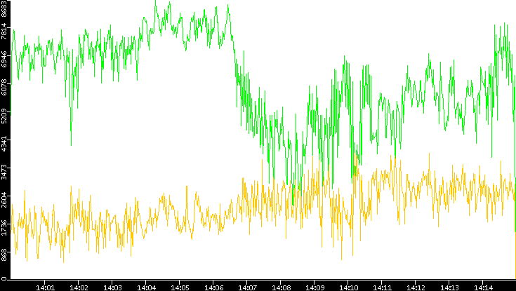 Entropy of Port vs. Time