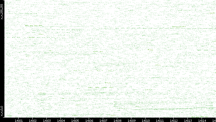 Dest. IP vs. Time