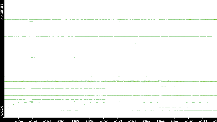 Dest. IP vs. Time