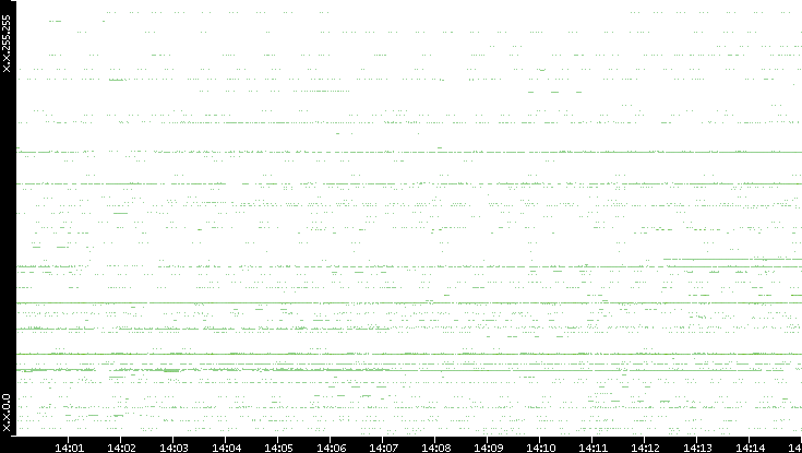 Src. IP vs. Time
